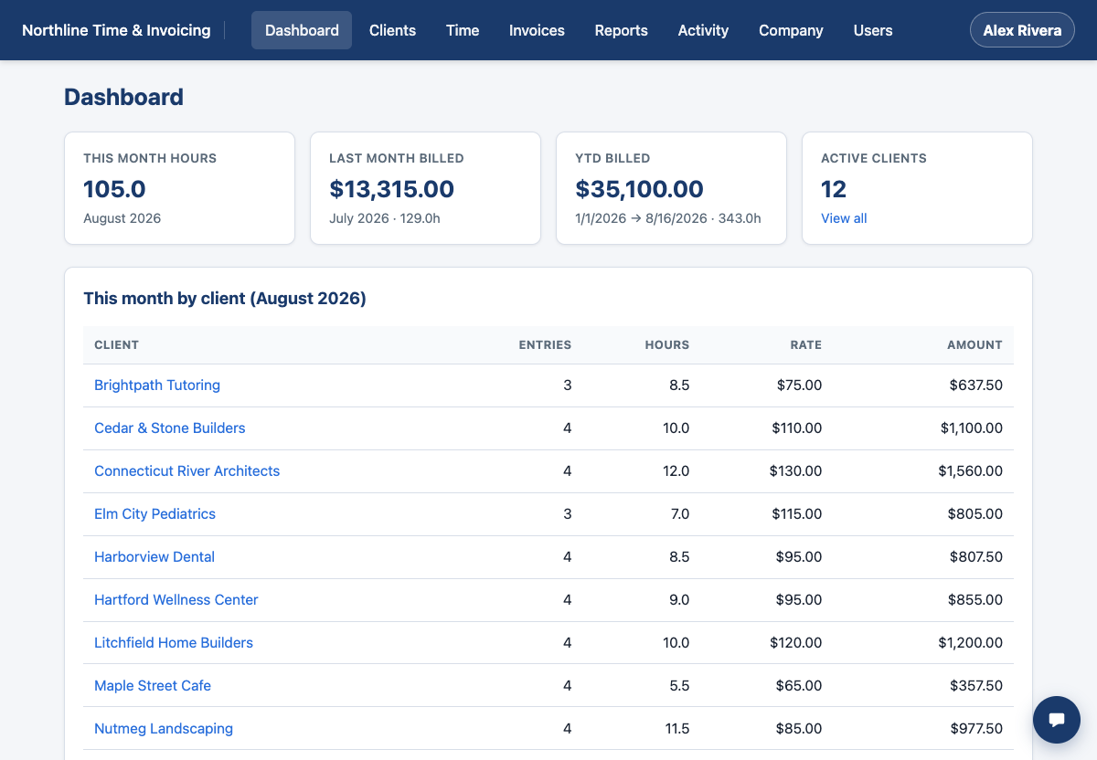Sample time and invoicing dashboard for Northline Office Co.